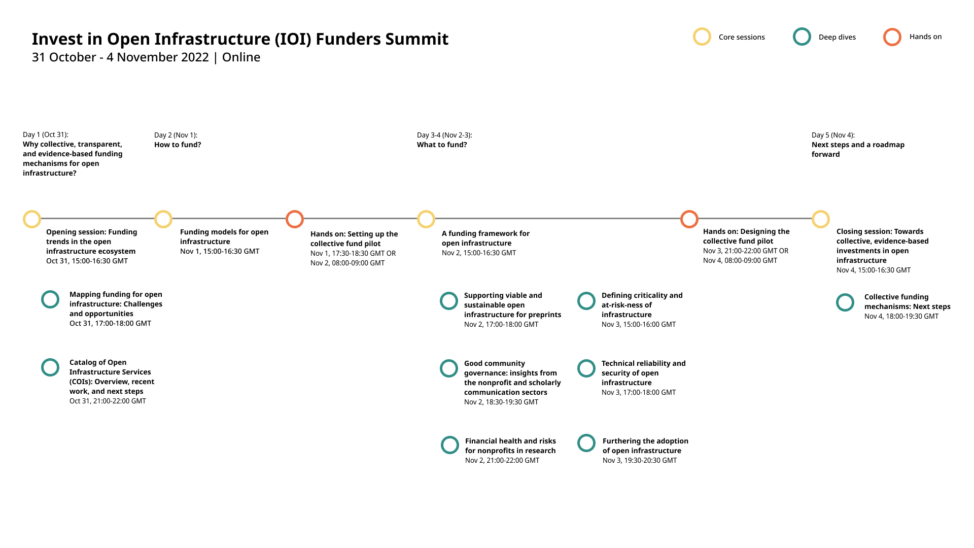 Funders Summit Programme with dates, time, session titles - please view the calendar links below for more details.