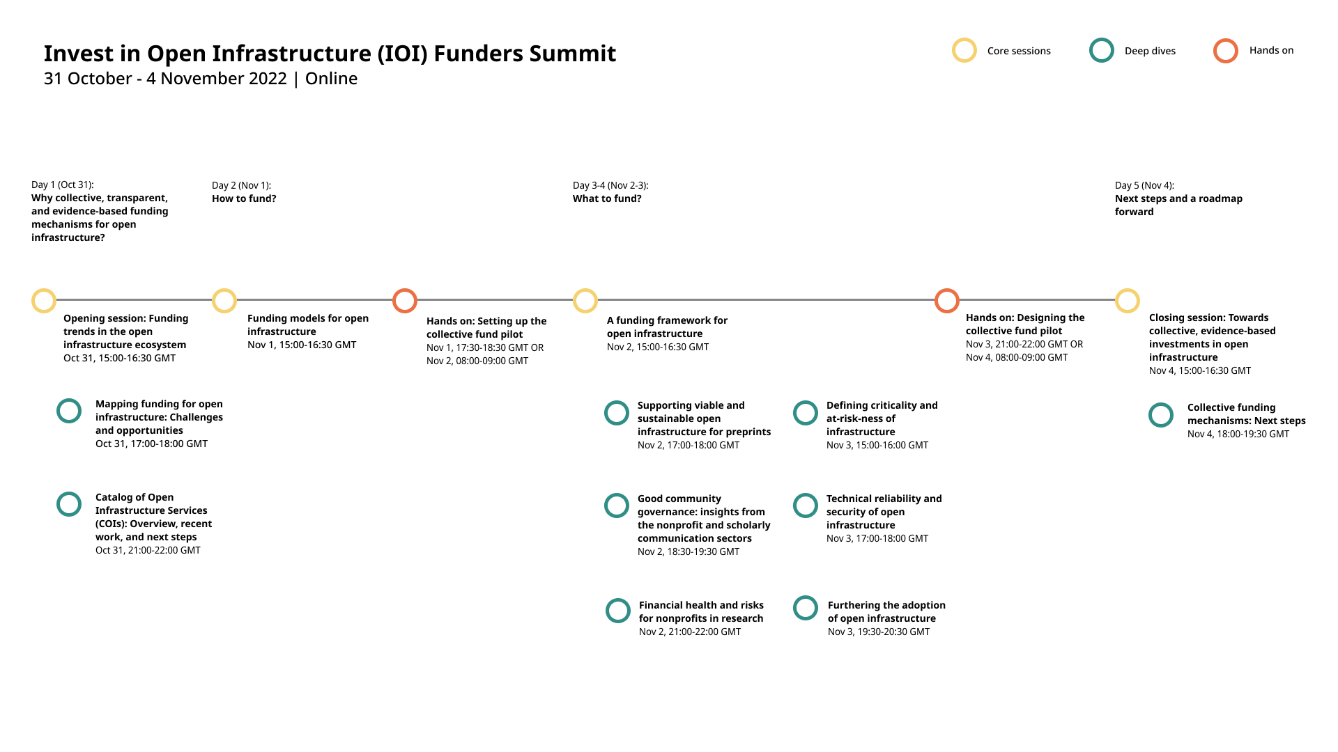 Funders Summit Programme 2022