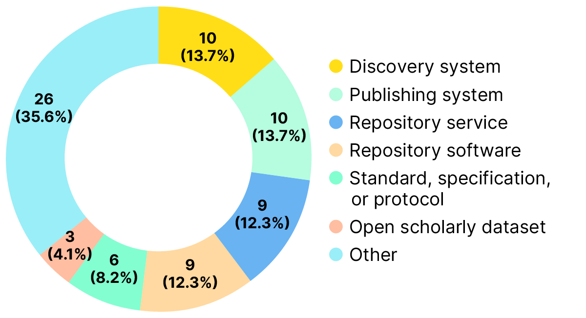 Doughnut chart showing the number and percentage of open infrastructures in each solution category. The top three solution categories are “Discovery system (10, 13.7%)”, and “Publishing system (10, 13.7%)” and “Repository service (9, 12.3%).”