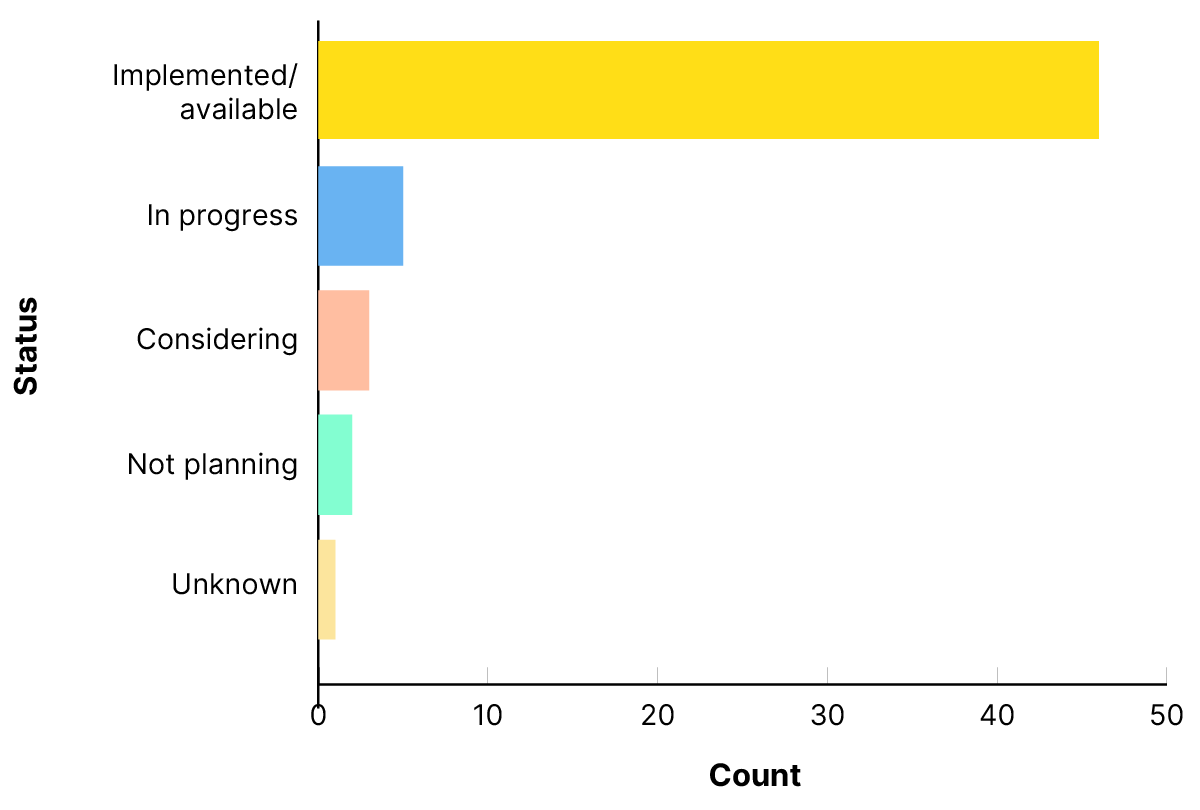 Bar chart showing the implementation status of a demonstrated commitment to community engagement by the number of open infrastructures. Most open infrastructures reported a commitment to community engagement. 