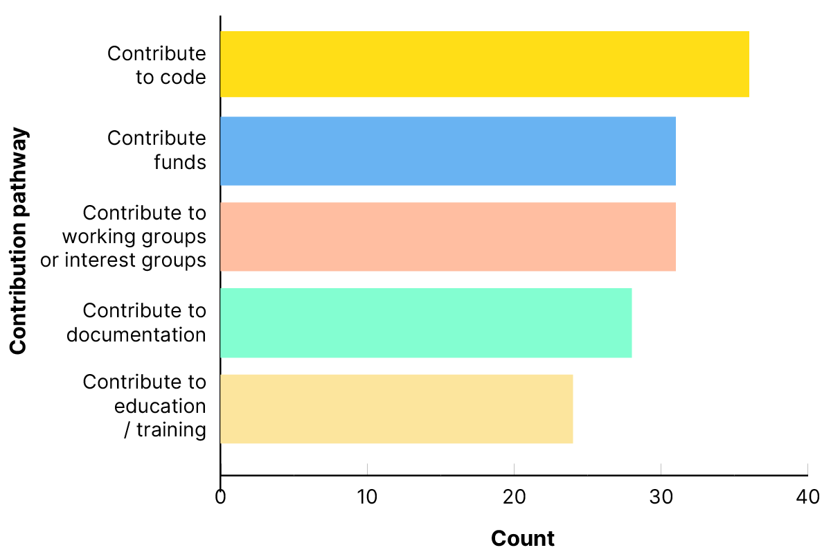 Bar chart showing the user contribution pathways to open infrastructures by the number of open infrastructures. Contributing code is the most popular contribution pathway amongst open infrastructures, followed closely by contributing funds and contributing to working or interest groups.