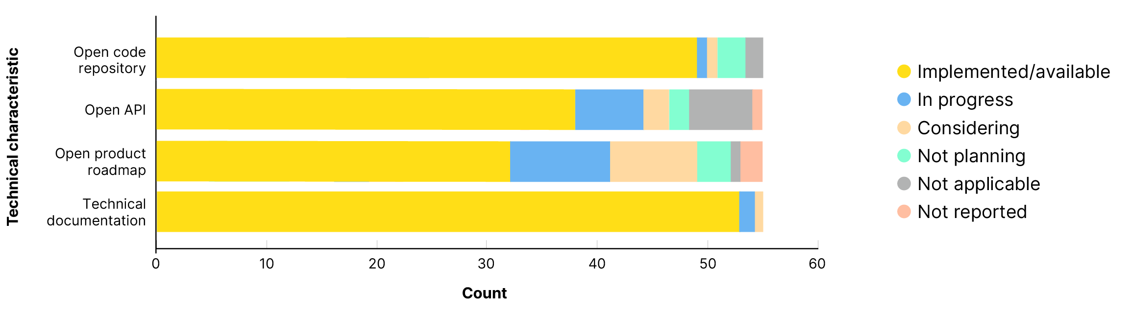 Stacked bar chart of the implementation status of technical characteristics. The vast majority of open infrastructures provide technical documentation, open code repositories, and open API.