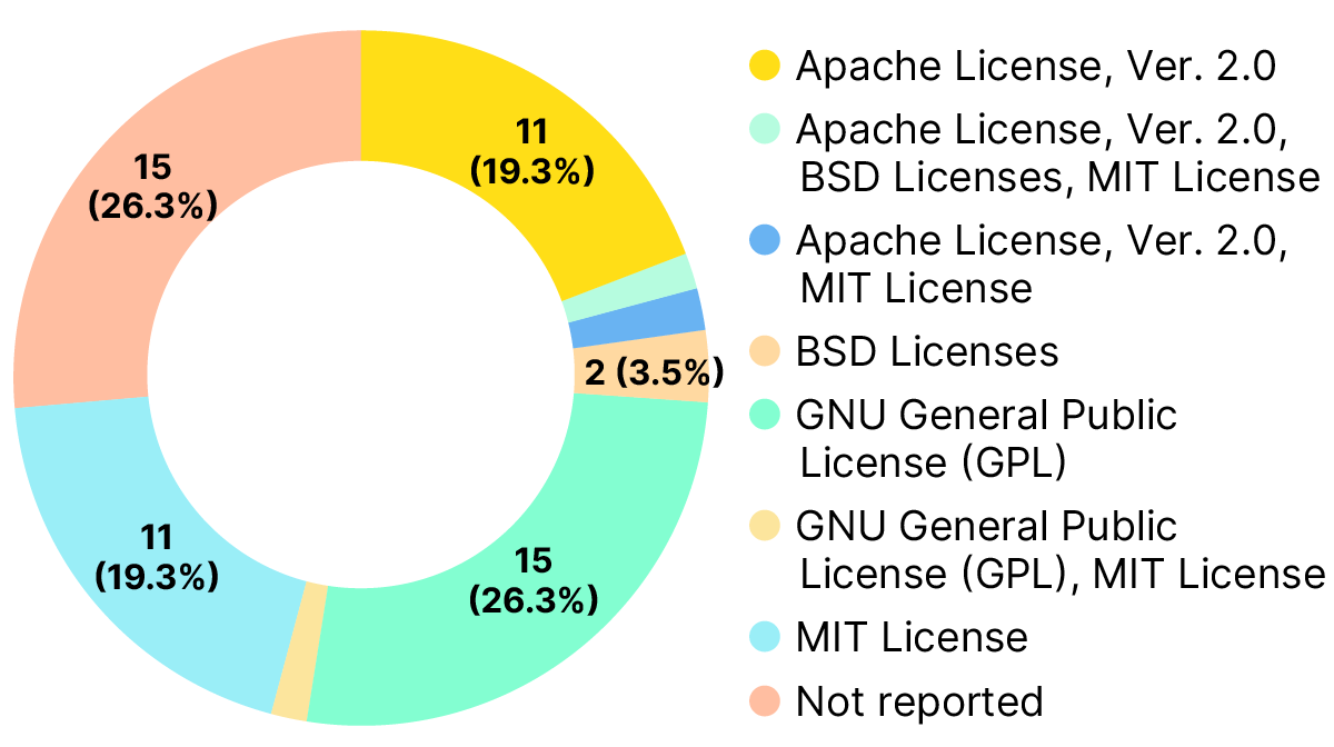 Doughnut chart showing the number and percentage of open infrastructures by code licenses used. The most commonly used licenses, alone or in combination with other licenses, are GNU General Public License, MIT License, and BSD license.
