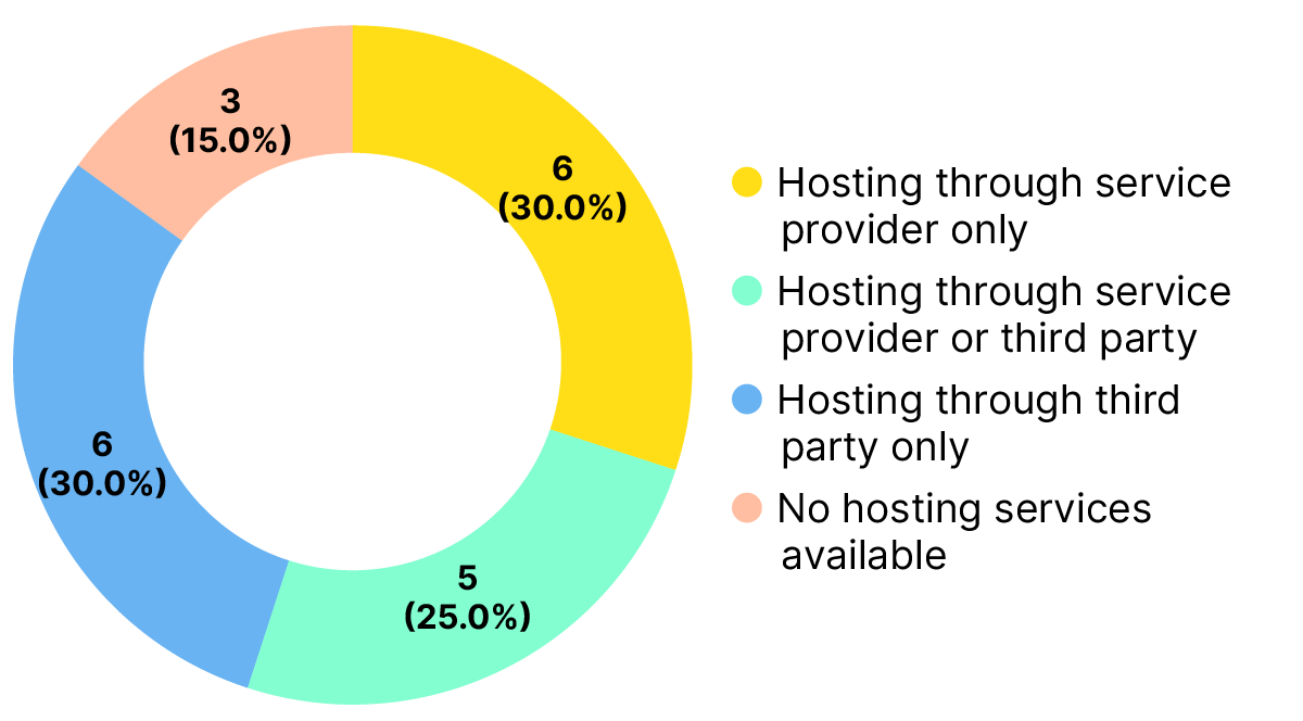 Doughnut chart showing the number and percentage of open infrastructures by the availability of hosting services.