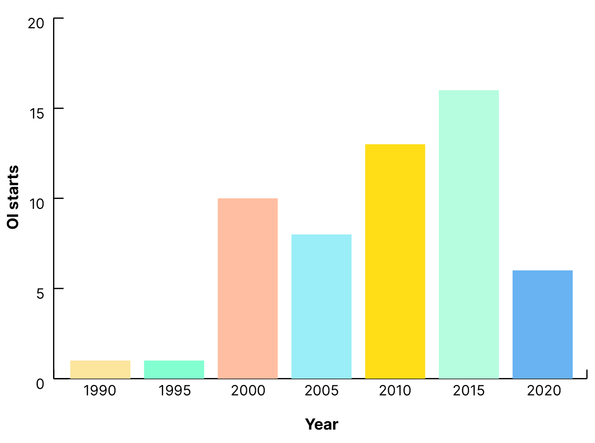 Bar chart showing the number of open infrastructure starts by five-year period. The period with the highest infrastructure starts is 2015-2020.