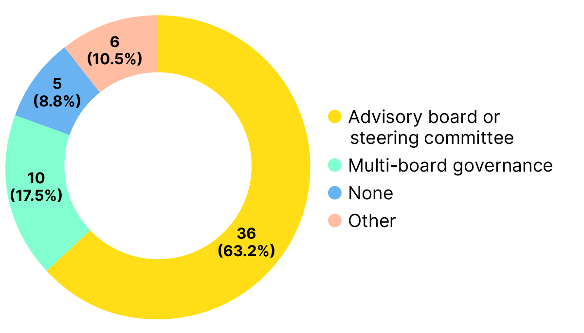 Doughnut chart of the number and percentage of open infrastructures by reported board structure. 63.2% of open infrastructures have an advisory board or steering committee.