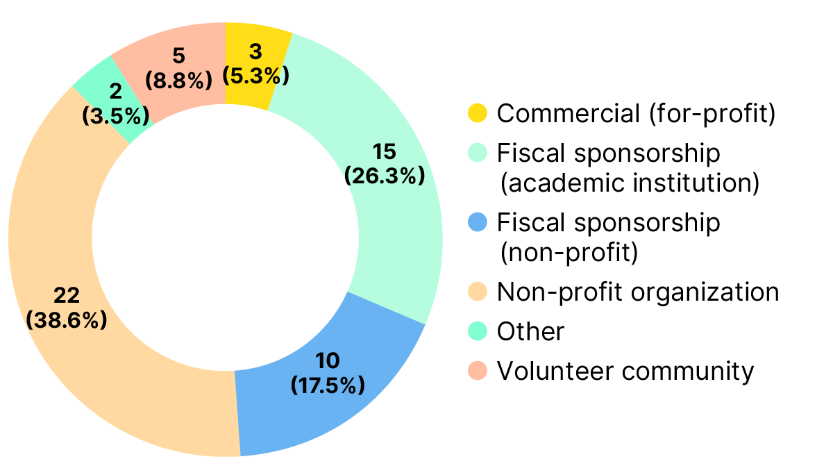 Doughnut chart of the number and percentage of open infrastructures by business form. 38.6% of open infrastructures are non-profit organizations, followed by 26.3% of them being fiscally sponsored by an academic institution.