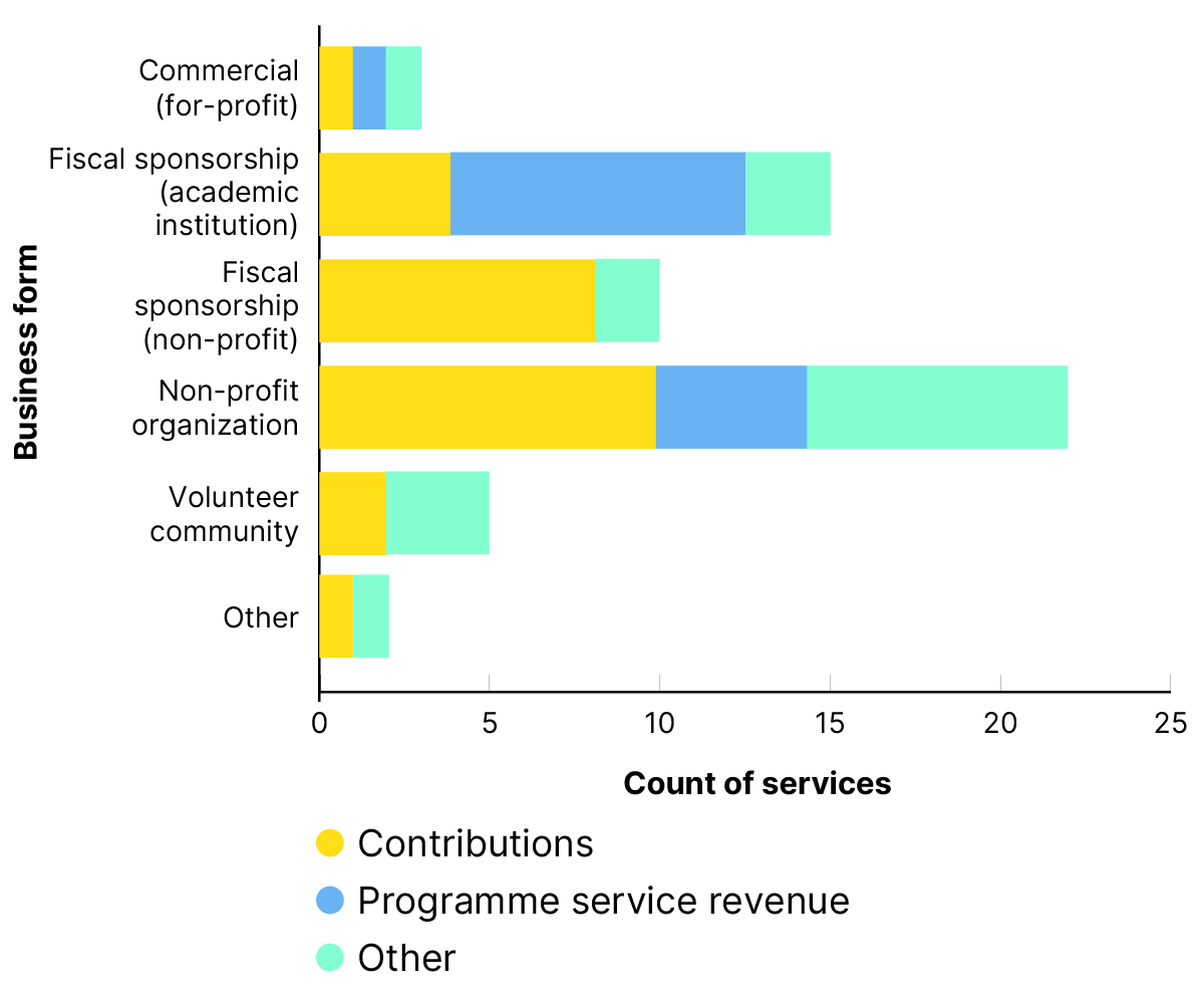 Bar chart showing the primary funding sources of open infrastructures by their business forms.  Contributions is the primary funding source for all business forms except for Fiscal sponsorship (academic institution), for which programme service revenue is the primary source of revenue.