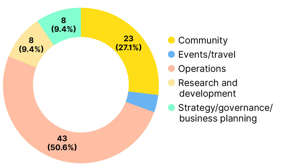 Doughnut chart of the number and percentage of funding needs by categories as described in the “State of open infrastructure grant funding” section of this report. 50.6% of the funding needs are operational.