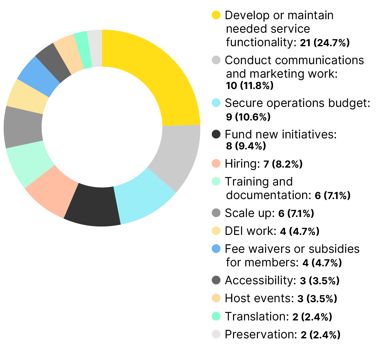 Doughnut chart of the number and percentage of funding needs by categories. 24.7% of funding needs are around developing and maintaining needed service functionality.