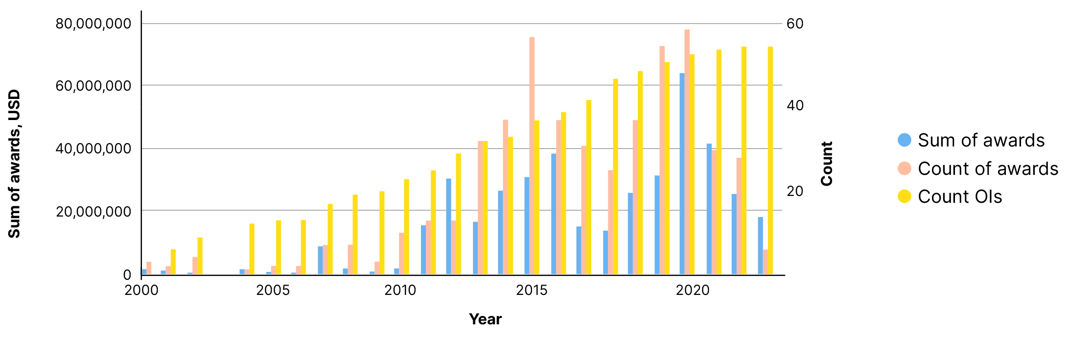 Bar chart of the sum and count of awards, and the number of open infrastructures available of funding by year between 2000 and 2024. The number of awards made is the highest in 2021, while the number of open infrastructures available for funding grows steadily between 2000 and 2024.