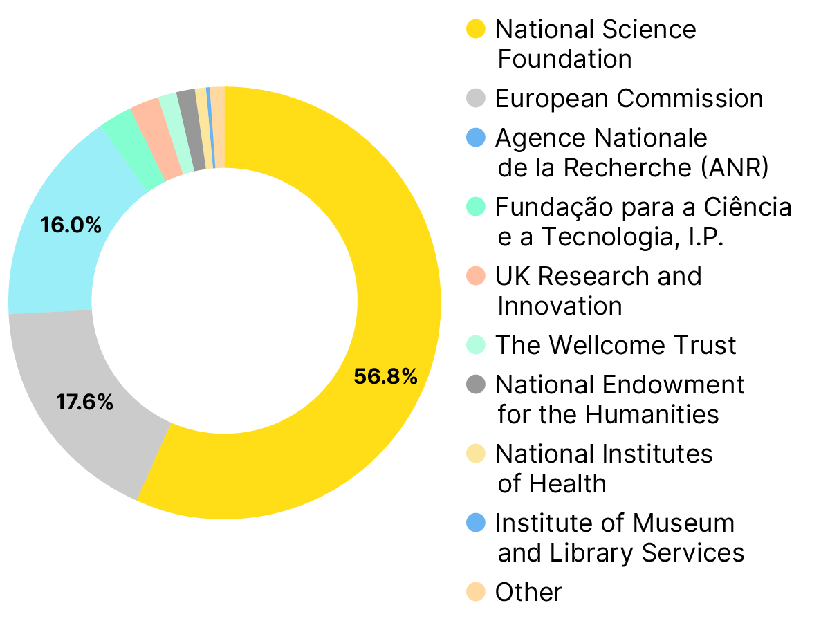 Doughnut chart showing the percentage of the sum of indirect support awards by funder. The National Science Foundation (US) awarded the highest amount at 56.8% of the analysed indirect support award amount.
