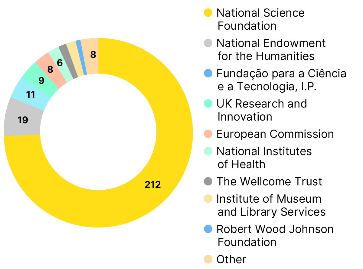 Doughnut chart of the number of indirect support awards by funder. The National Science Foundation (US) awarded the highest number (212) of awards amongst the analysed funders. 