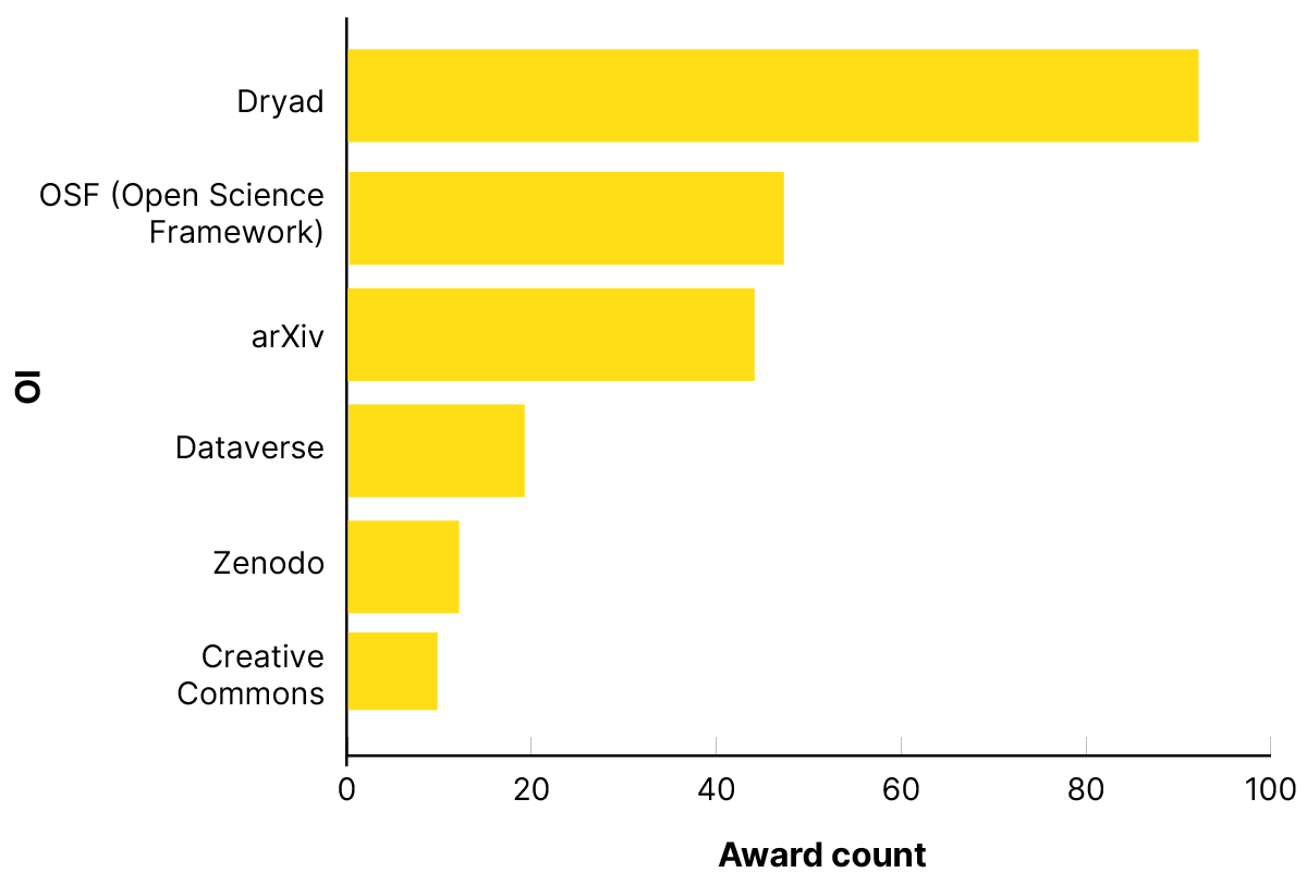 Bar chart of the number of indirect support awards by named open infrastructure service. Dryad is named in the highest number of indirect support awards, followed by the Open Science Framework.