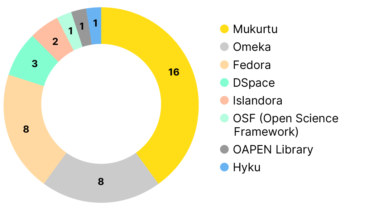 Doughnut chart of the number of adoption awards by open infrastructure service. The highest number of adoption awards were made to support adoption of Mukurtu (16).