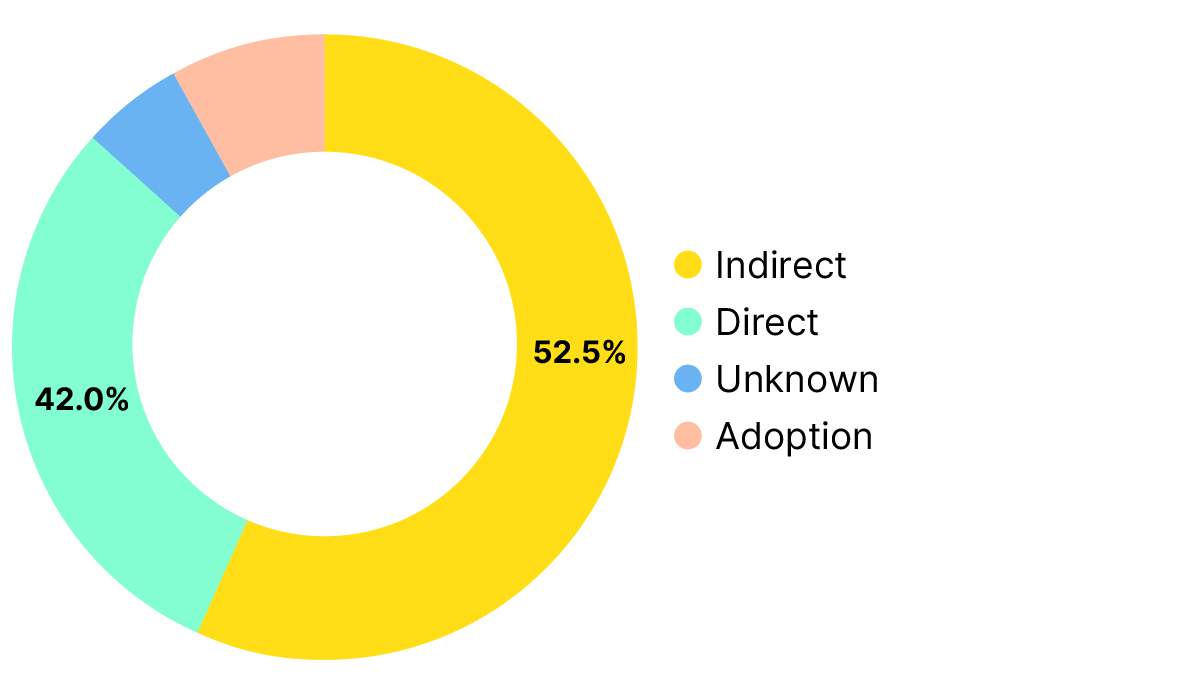 A doughnut chart showing the percentage of the sum of awards by super category. 52.5% of funding goes to indirect support for open infrastructures. 