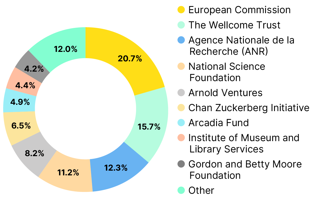 Doughnut chart showing the percentage of the sum of direct support awards by funder. The European Commission is the top open infrastructure funder, providing 20.7% of the analysed funding, followed by the Wellcome Trust at 15.7%.