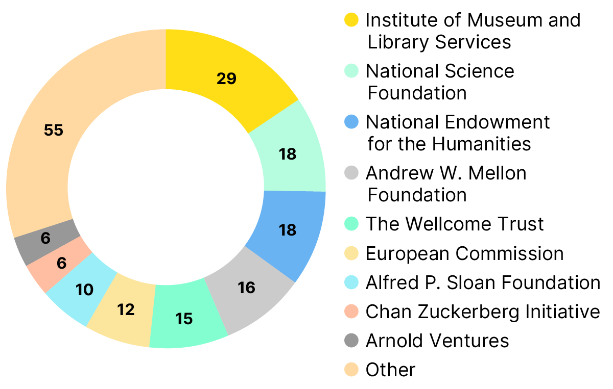 Doughnut chart showing the number of open infrastructure direct support awards by funder. The Institute of Museum and Library Services provides the largest number of direct support awards.