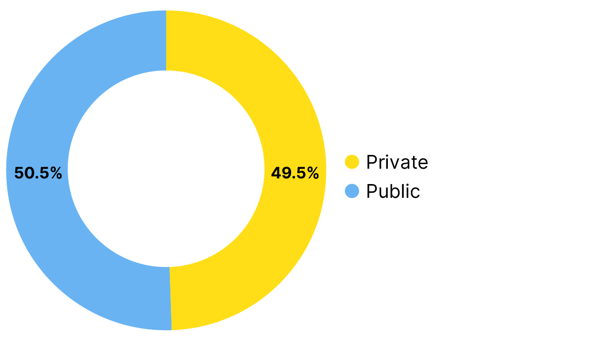 Doughnut chart of the percentages of the sum of direct support awards provided by private and public funders. Direct support to open infrastructures provided by private and public funders is almost equal.