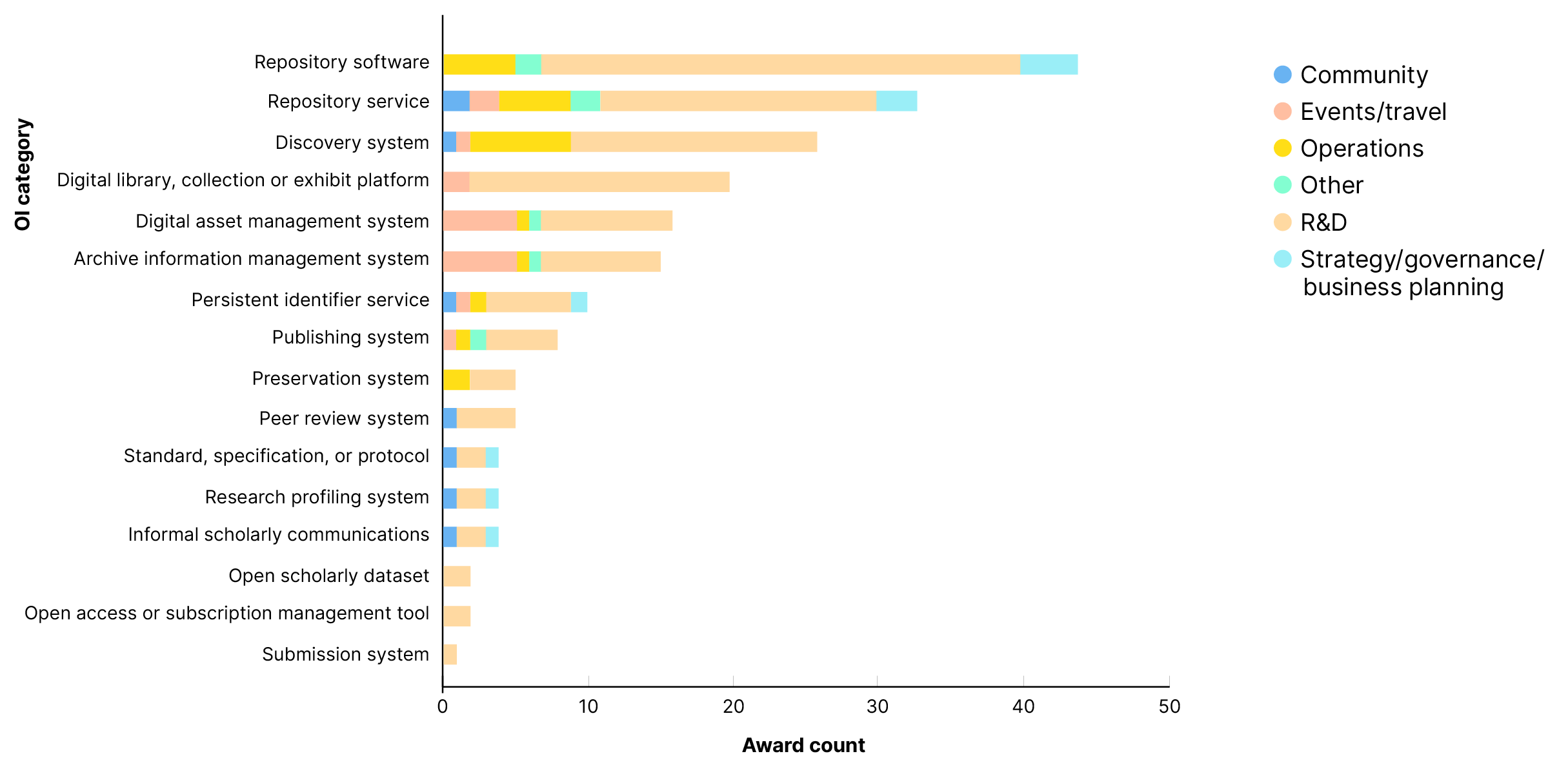 Stacked bar chart showing the number of direct support awards by open infrastructure solution category and by award category. In every solution category, more awards are made for research and development than any other category.