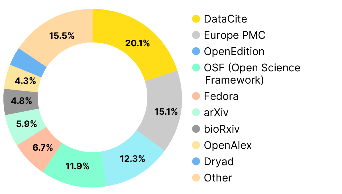 Doughnut chart of the percentage of the sum of direct support awards by receiving open infrastructure service. DataCite received 20.1% of the analysed direct support awards, the highest amongst the analysed open infrastructure services. 