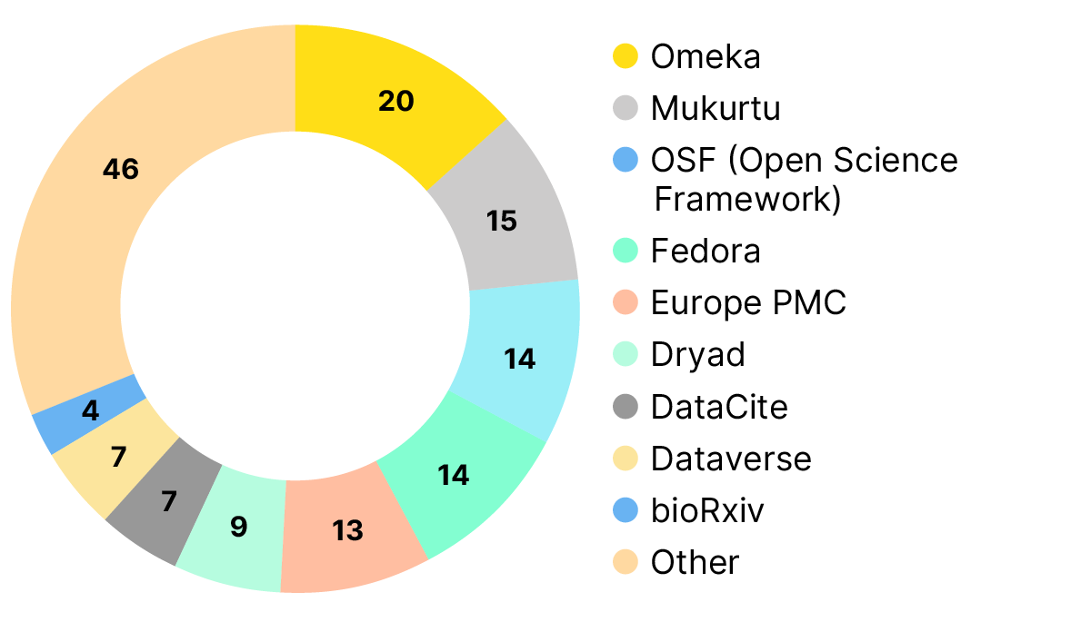 Doughnut chart of the number of direct support awards by receiving open infrastructure service. Omeka received 20 of the analysed direct support awards, the highest amongst the analysed open infrastructure services.