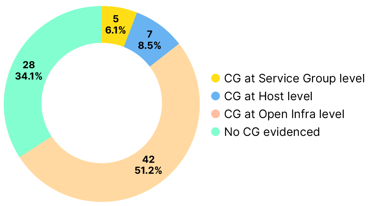 Doughnut chart of the numbers and percentages of open infrastructures with community governance at various levels. The majority of open infrastructures have community governance at the open infrastructure level.