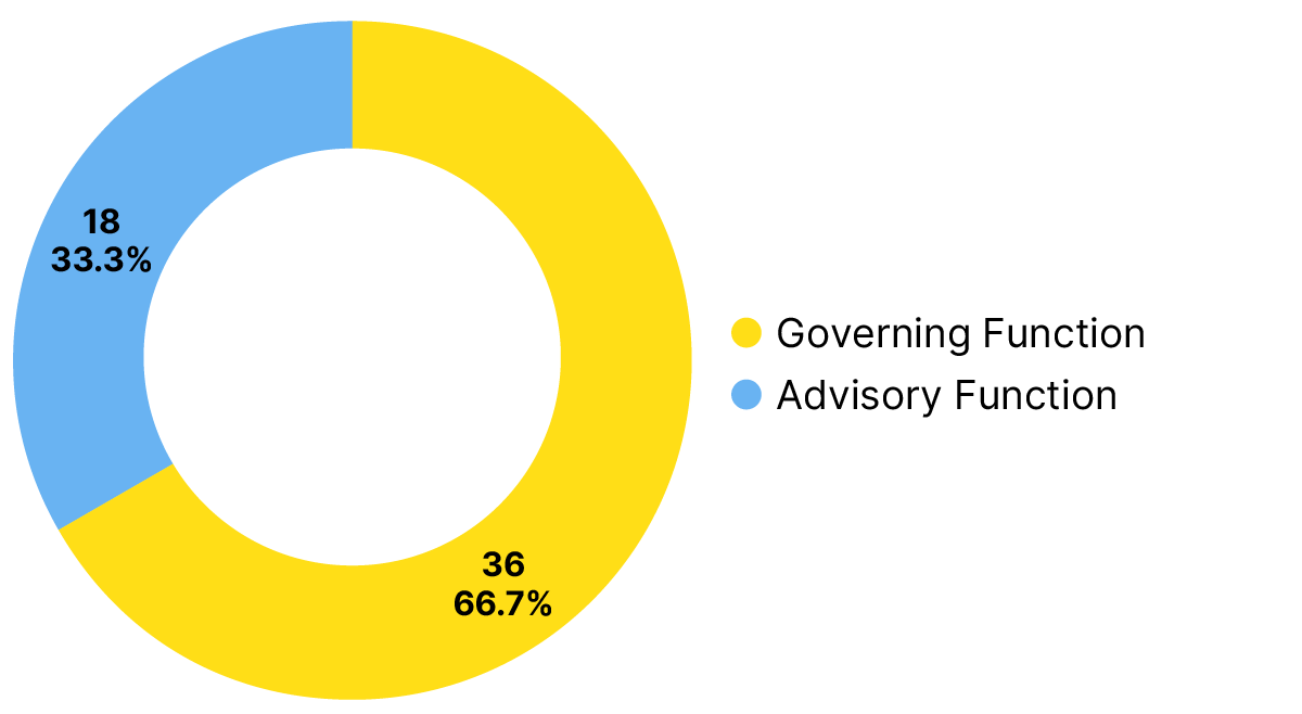 Doughnut chart showing ratio of communtiy groups with governing function vs. advisory function, where 66.7% of groups have a governing function. 